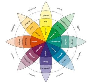 Plutchik, R, Zeichnung